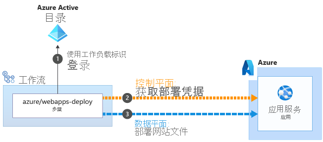 说明凭据交换过程的图片。