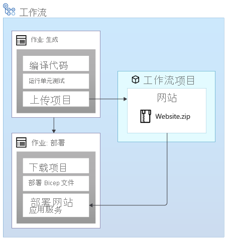 显示上传工作流然后引用名为“网站”的项目的关系图。