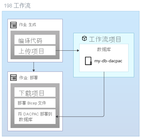 显示上传工作流然后引用名为“数据库”的项目的关系图。