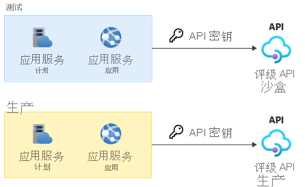 显示解决方案体系结构的关系图，包括 Web 应用和与第三方供应商的集成。