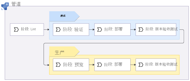 显示一系列管道阶段（包括测试和生产部署阶段）的示意图。