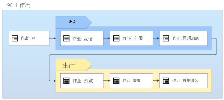 关系图显示一系列工作流作业，并包括测试和生产部署。