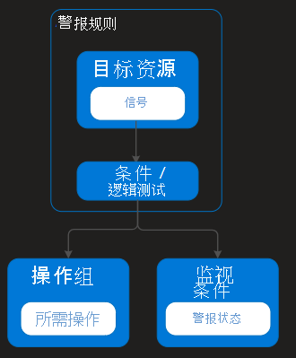 显示警报如何从规则流向操作组或监视条件的关系图。