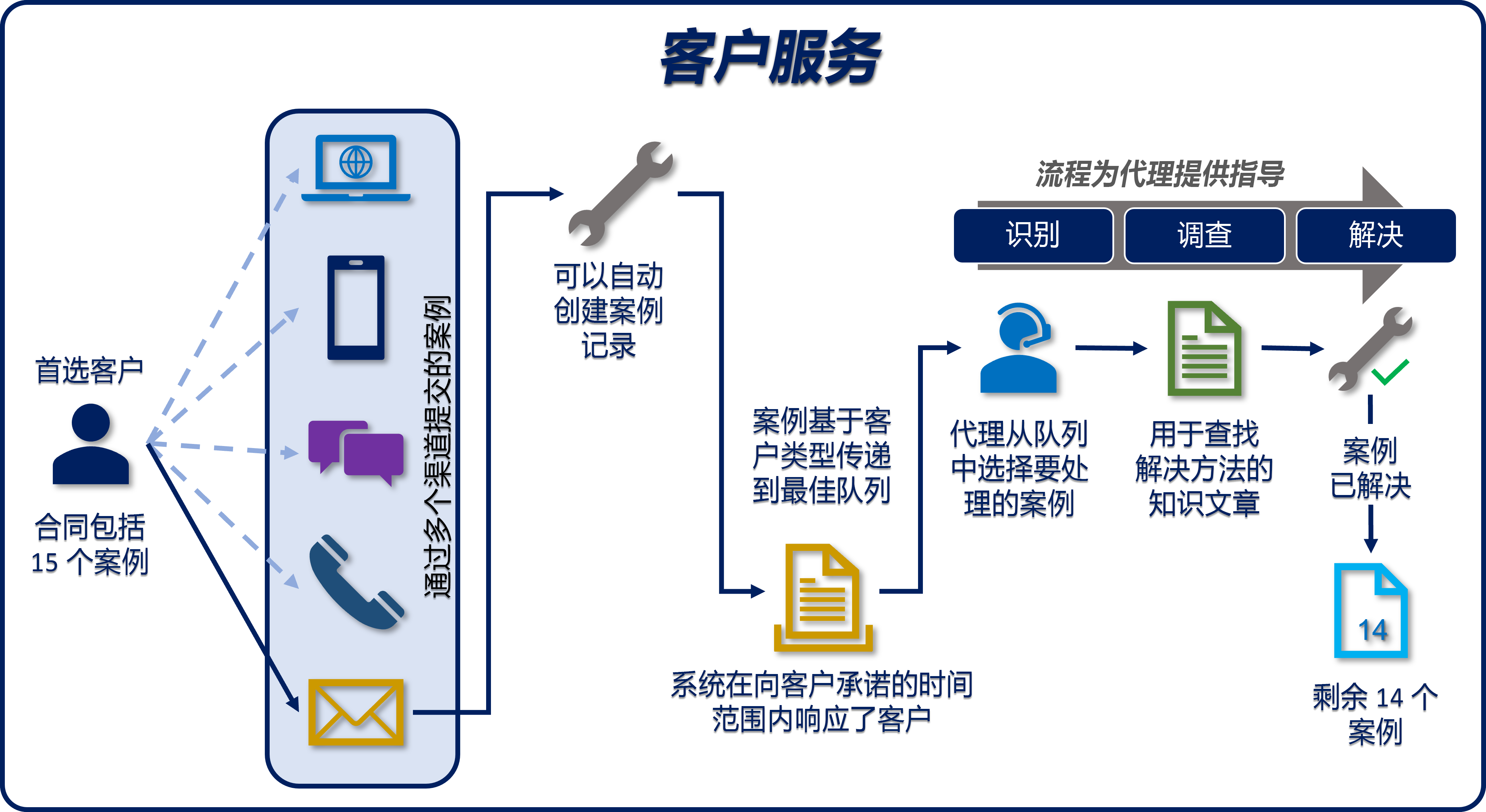 案例管理解决方案组件