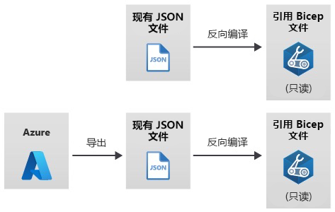 Diagram that shows a JSON template decompiled to JSON, and Azure resources that are exported to a JSON template, which is then decompiled.