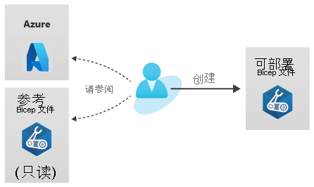 Diagram that shows the steps for migrating a template to Bicep.