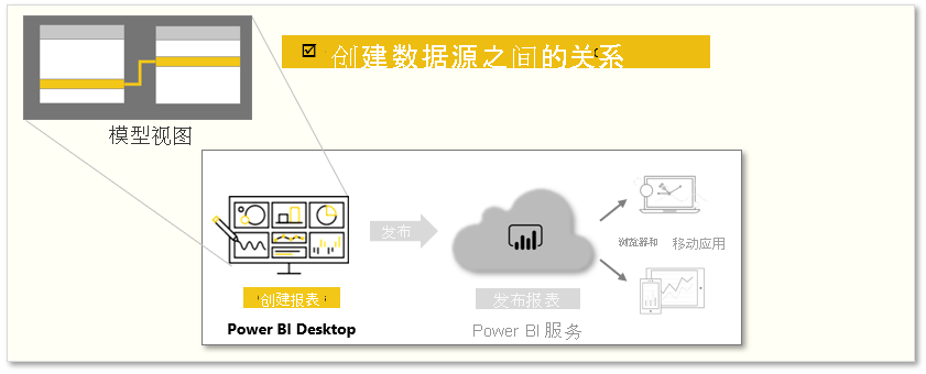 本模块中任务的概念图。