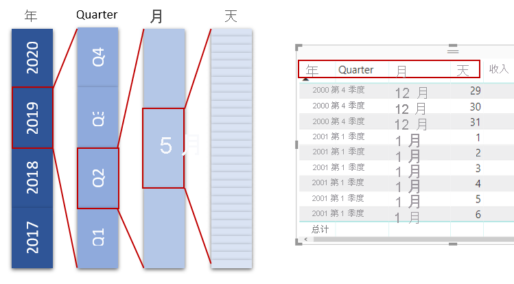 年扩展为季度、月和日的概念图。