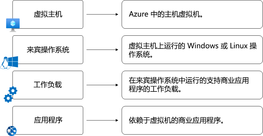 显示基本 VM 体系结构的关系图。