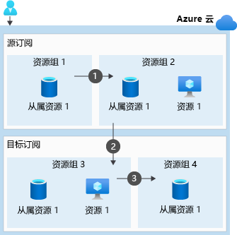 显示将多个资源组中的资源移至另一个订阅中的资源组时要执行的三个步骤的示意图。