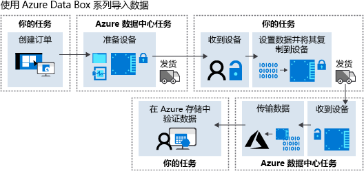 Diagram that shows the high-level Azure Data Box workflow.