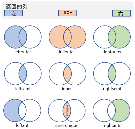 Diagram showing query join kinds.