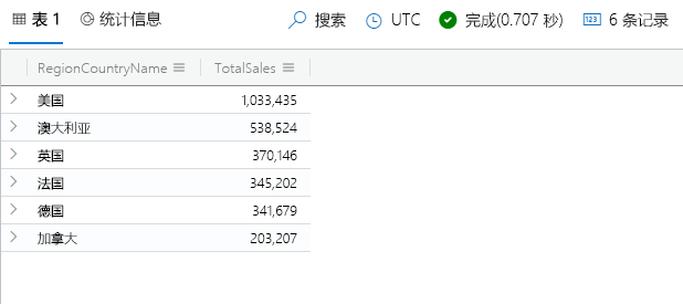 lookup 运算符的屏幕截图，其中包含每个国家/地区的总销售额查询和结果。