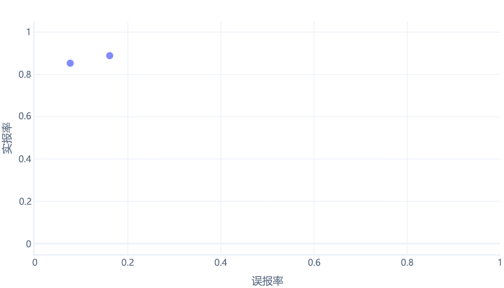 具有两个绘图点的接收者操作特征曲线图。