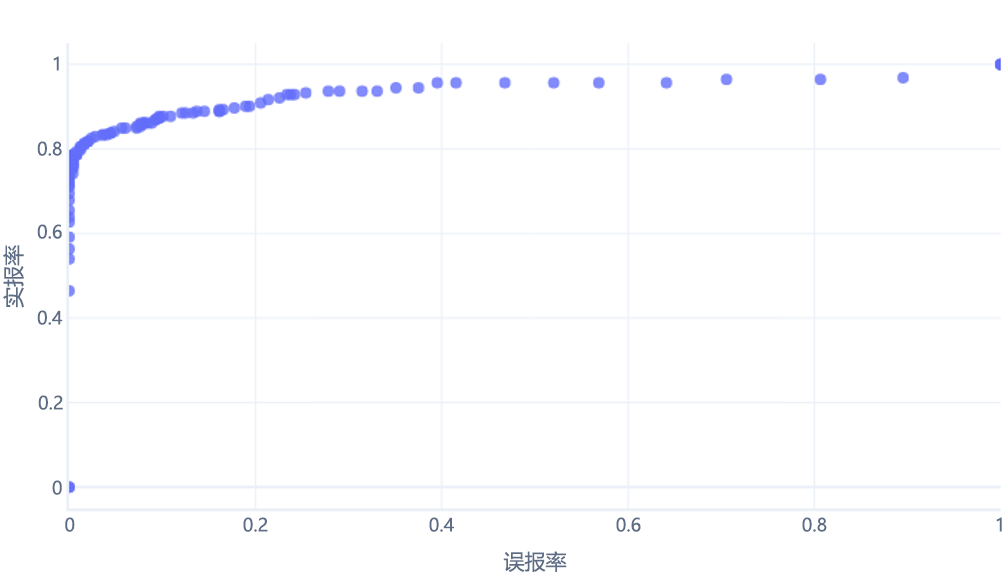 具有一条绘图点的接收者操作特征曲线图。