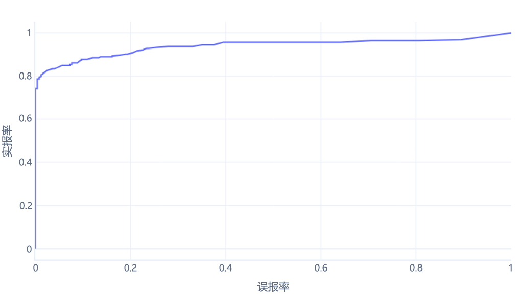 接收者操作特征曲线图，其中一条线用于表示假正的绘图点。