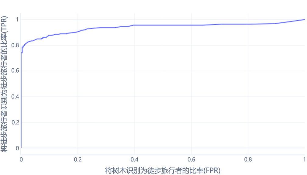 接收者操作特征曲线图，其中一条线用于表示将树识别为徒步旅行者的比率的绘图点。