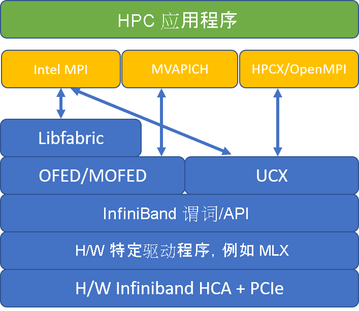 热门 MPI 体系结构的关系图。