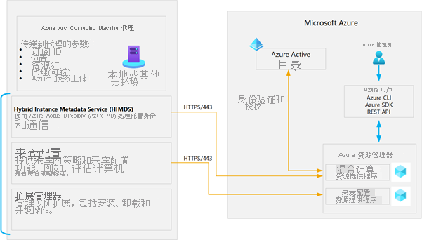 显示 Connected Machine Agent 体系结构的插图。Connected Machine Agent 包括 HIMDS、来宾配置代理和 Extension 代理。