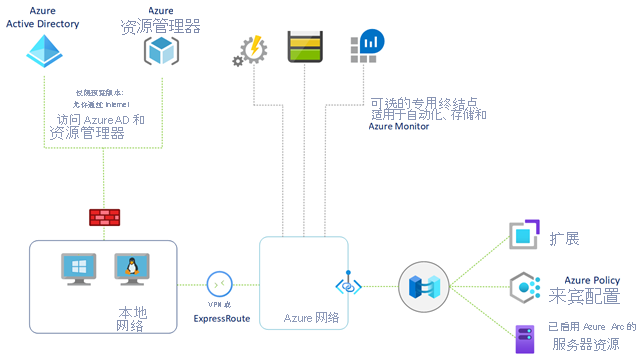 此图显示了通过 Azure 专用链接的已启用 Azure Arc 的服务器的安全网络。