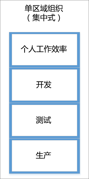 集中式单区域组织屏幕截图。