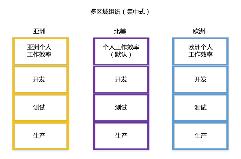 集中式多区域组织屏幕截图。