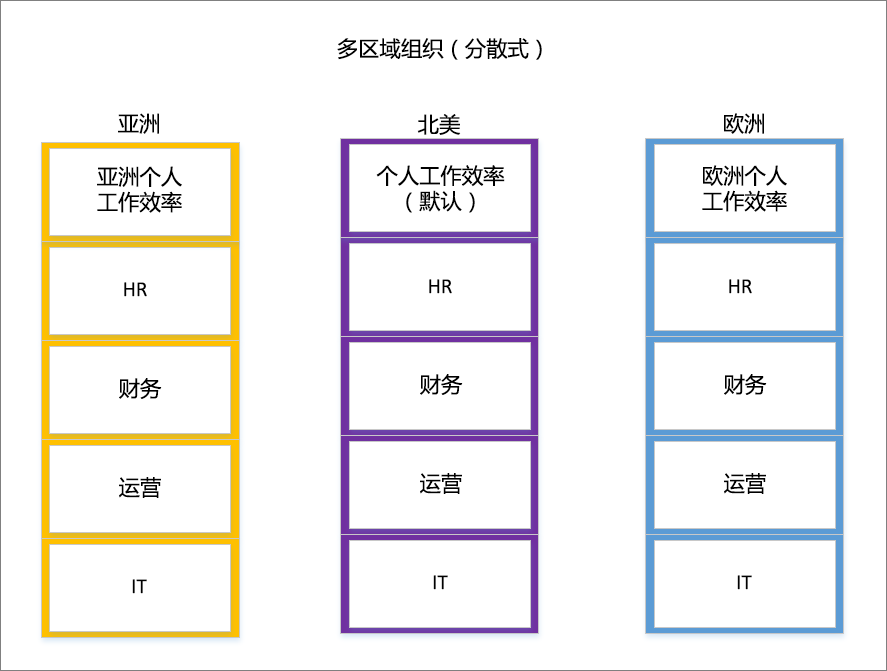 分散式多区域组织屏幕截图。