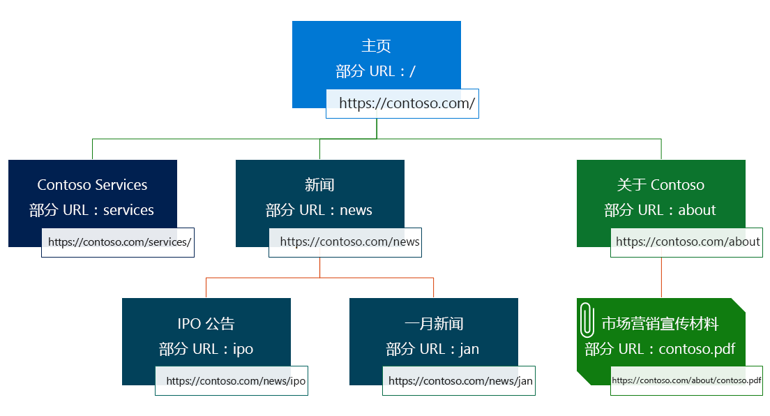 与父页面相关的站点页面层次结构图。