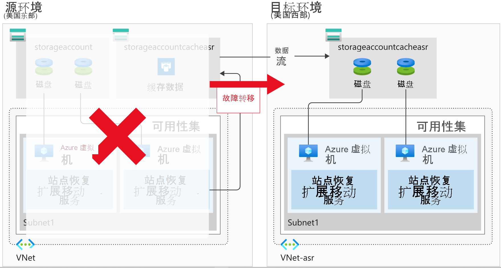 Diagram showing a VM environment that is unavailable and failing over to a secondary environment.