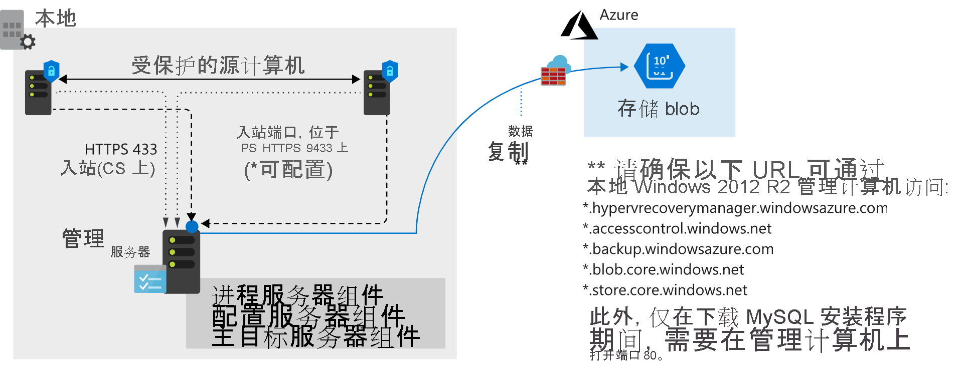 Azure Site Recovery architecture.