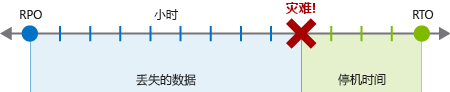 An illustration showing the duration, in hours, of the recovery point objective and recovery time objective from the time of the disaster.