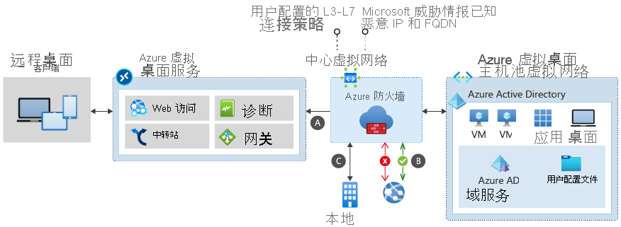 Diagram of Azure Firewall filtering network traffic between the Azure Virtual Network service and the host pool virtual network.