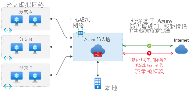 Diagram of Azure Firewall in a hub virtual network with traffic passing through the hub to spoke virtual networks and an on-premises network.