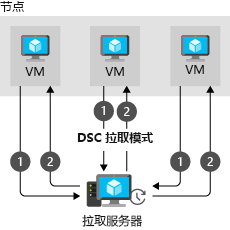 显示 DSC 中的拉取体系结构的示意图。