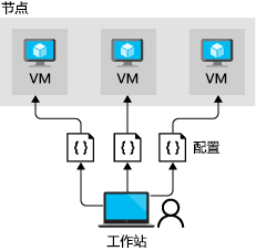 显示 DSC 中的推送体系结构的示意图。