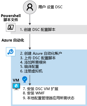 显示 DSC 设置步骤的示意图。