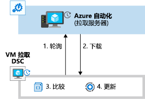 显示 VM 如何轮询 Azure 自动化的示意图。