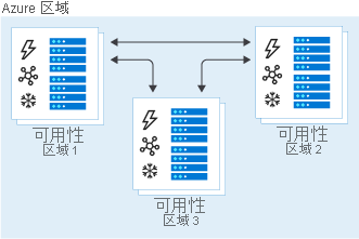 Illustration of data copied to three storage clusters in separate availability zones with ZRS.