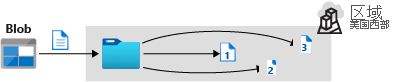 Illustration that shows three copies of blob data stored in the same datacenter with LRS.