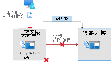 Illustration that shows a failover from the primary region to secondary region.