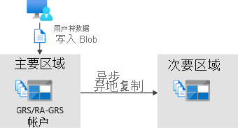 Illustration that shows that the primary region is available.