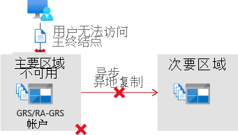 Illustration that shows that the primary region is unavailable before failover.