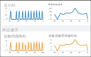 显示 Application Insights 中实时指标流的屏幕截图。