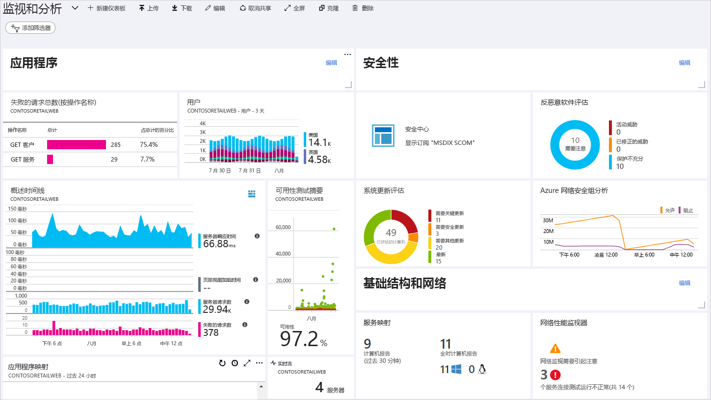 监视和分析仪表板的示例的屏幕截图。