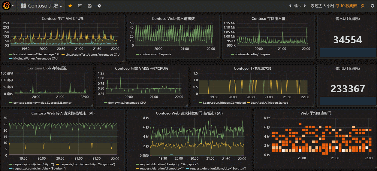 显示 Grafana 的屏幕截图。