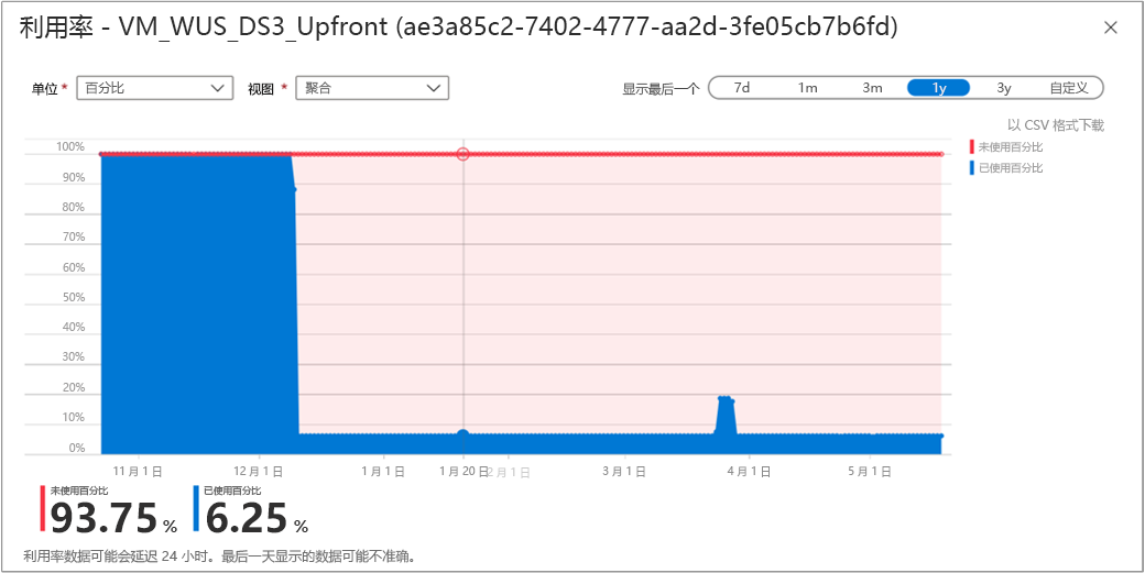 显示预留利用率百分比的屏幕截图。