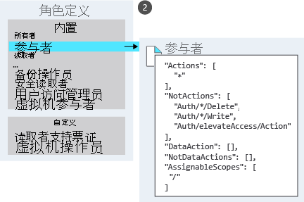 列出了不同内置角色和自定义角色的图，其中放大显示了参与者角色的定义。