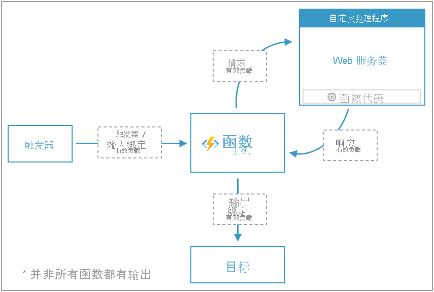 显示自定义处理程序概述的关系图。