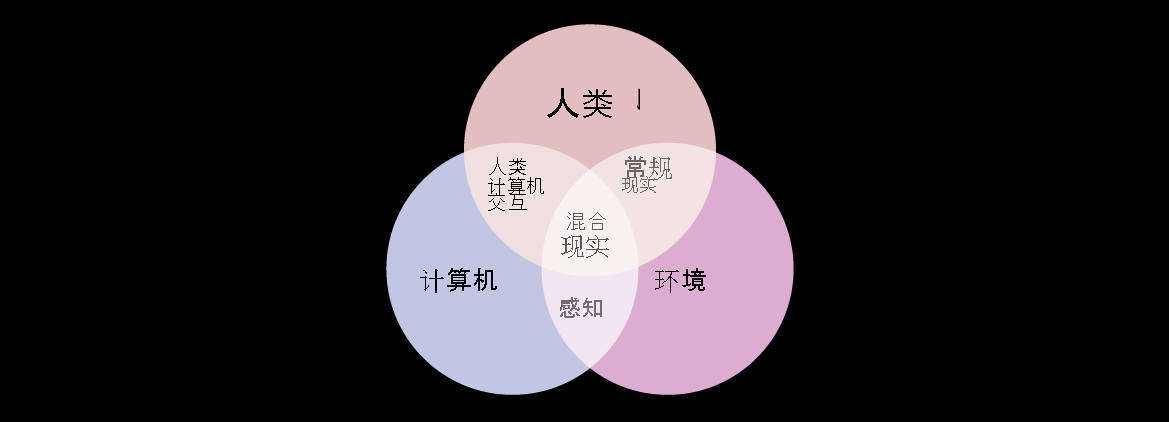 Venn diagram with circles for human, computer, and environment interaction with mixed reality at the intersection.