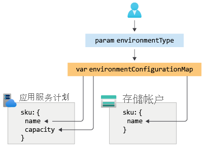 控制应用服务计划和存储帐户的配置集示意图。